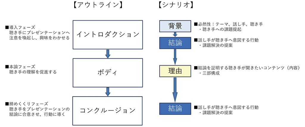 プレゼンテーションで相手を合意に導く 論理的 なシナリオづくりとは 公式 プレ検